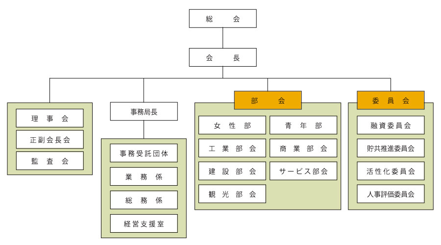 湯之谷商工会組織図